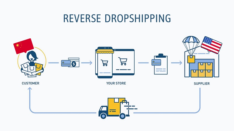 nhung-dieu-can-biet-ve-reverse-dropshipping-1.jpg 